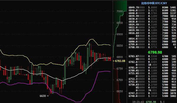 比特币中国比特币行情示意图(15分钟k线图 图片来源:金色财经