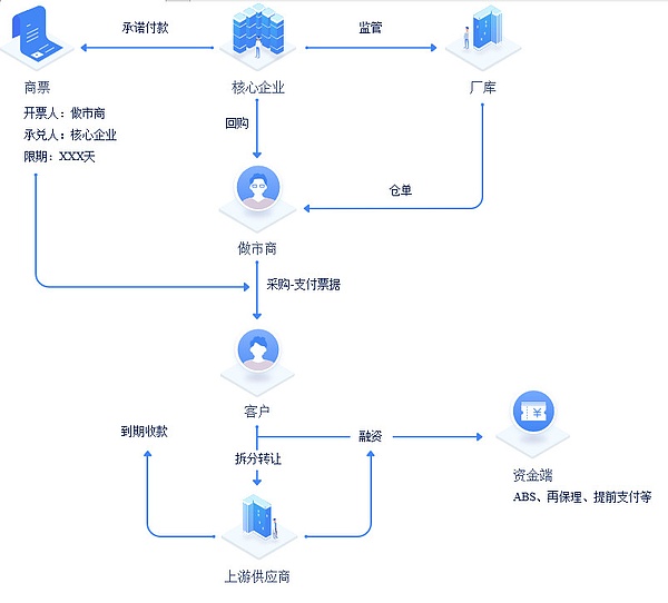 zigbaas新增供应链金融区块链解决方案