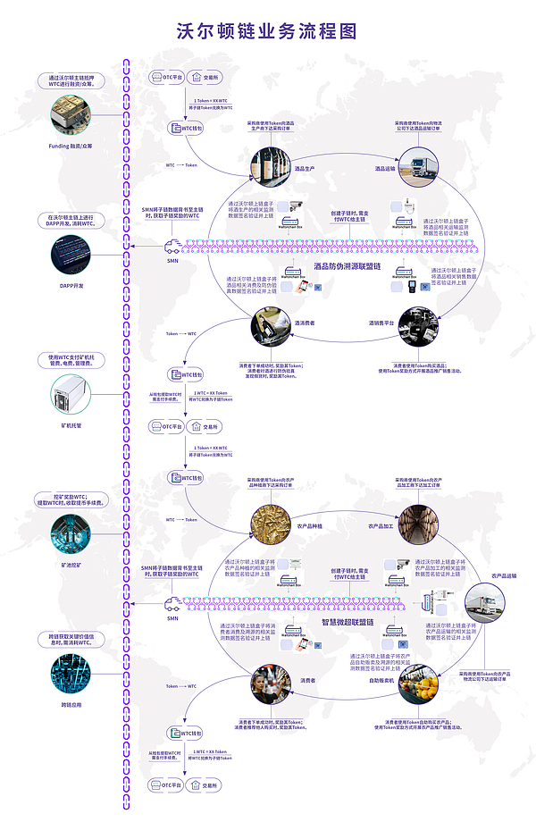 沃尔顿链业务流程图正式发布_区块链_金色财经