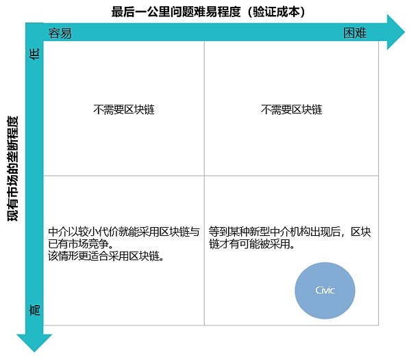 tokengazer评级civic受市场认可无法掩盖行业痛点线下布局谋求未来