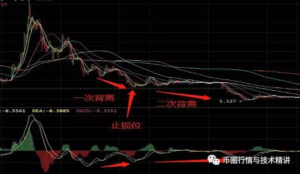 韭菜必读 每天学点技术之—顶背离和底背离详细讲解