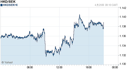 29港元对瑞典克朗汇率走势图