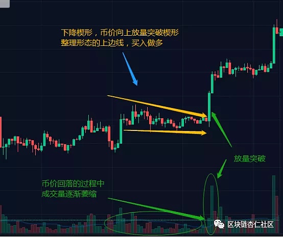 使用技巧: 当币价向上突破楔形整理形态的上边线时,表明整理走势结束