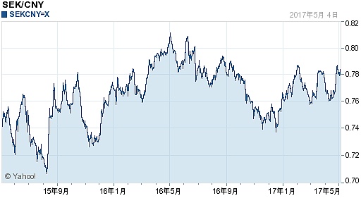 瑞典克朗对人民币汇率2年走势图(2017.05.05)