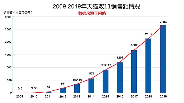 2009-2019年天猫双十一销售额情况