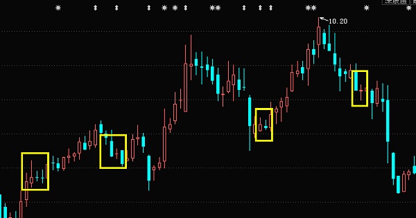 k线图形态分析-不同点位的十字星k线不同的含义