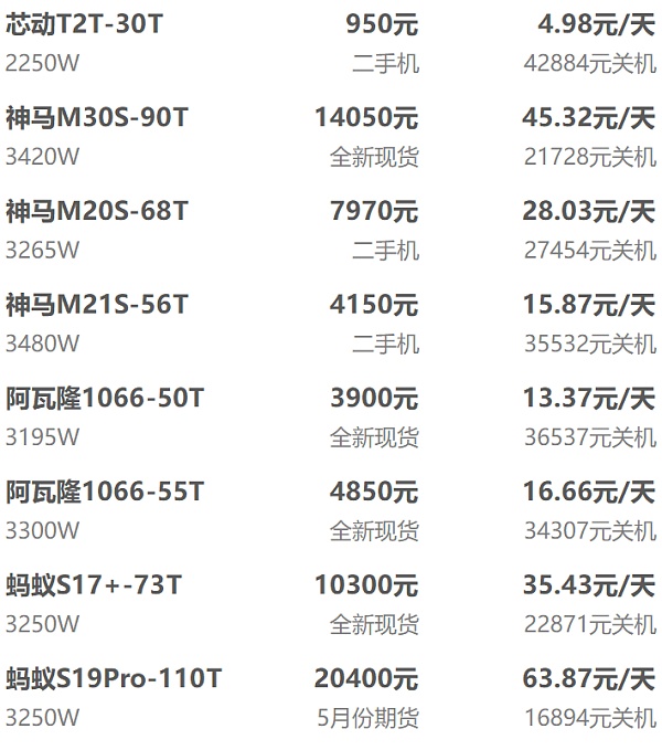 38元/kwh计算,当前在售主流btc矿机的市场价格及日净收益为:芯动t2t