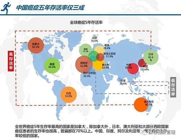 世界卫生组织报告出炉 中国癌症发病率,死亡率全球第一