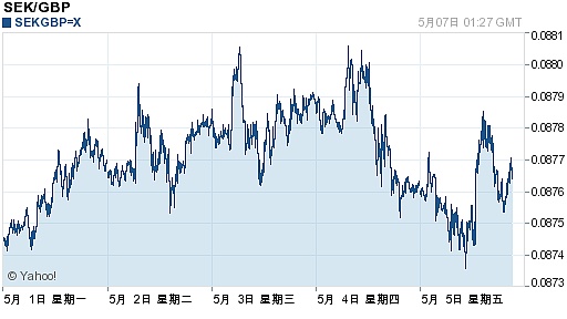 07瑞典克朗对英镑汇率走势图