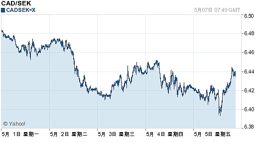 07加拿大元对瑞典克朗汇率走势图