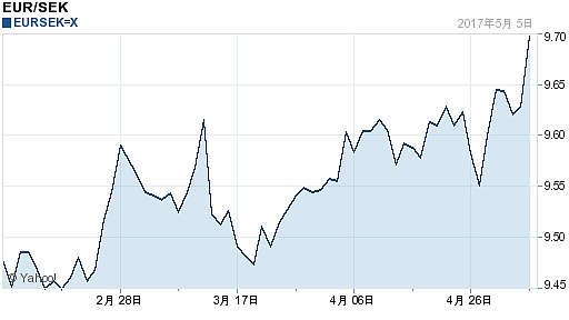 08欧元对瑞典克朗汇率走势图