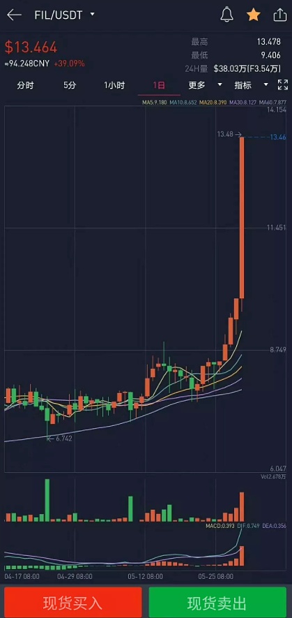 fil币号称新的数字货币之王它的期货价格太抢眼