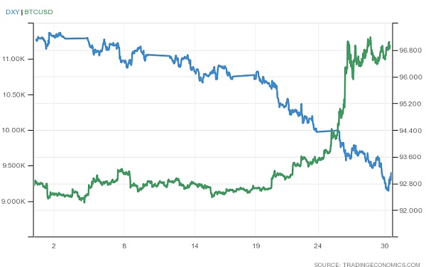 分析：比特币价格波动与美元指数的关系