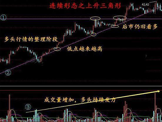 虽然有时也作为反转形态出现,但大多数时候属于中继整理形态,所谓整理