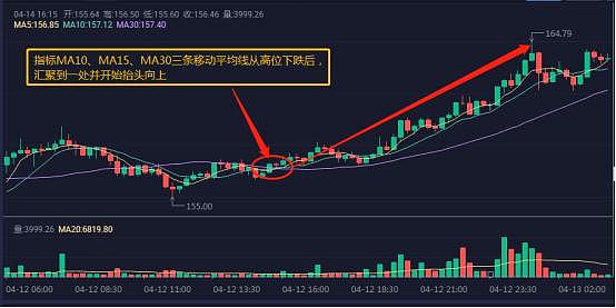 1,三军会师,看好后市指标ma10,ma15,ma30三条移动平均线从高位下跌后