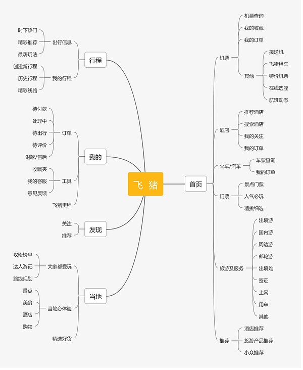 旅游产品分析携程去哪儿飞猪附思维导图