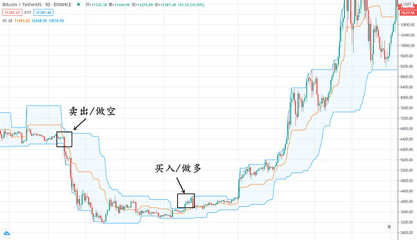 币逢源一种有效的趋势策略唐奇安通道详解