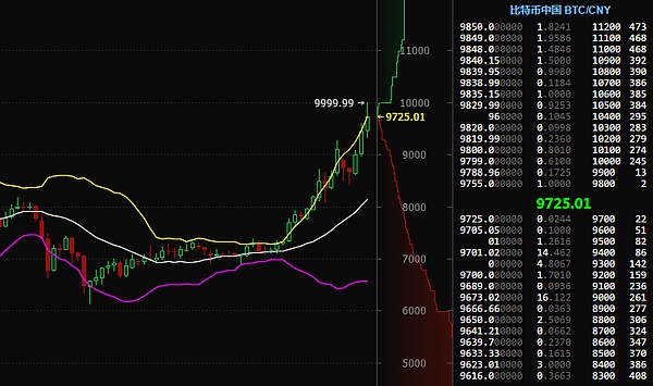 比特币中国btcc比特币价格日k线图 图片来源:金色财经