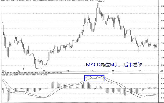 杨文熙macd指标的m头形态和w底形态