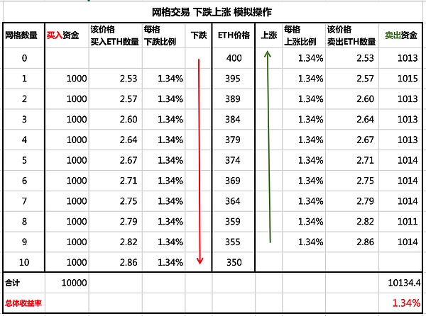 模拟操作网格交易通过实例快速get网格交易逻辑