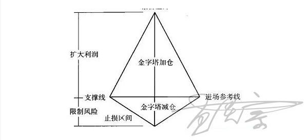 如图所示是做多过程中的金字塔加减仓模型 金字塔加减仓法在震荡