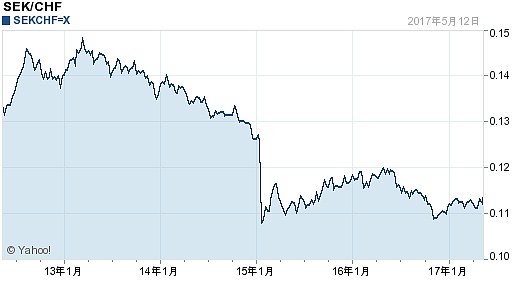瑞典克朗对瑞士法郎汇率5年走势图(2017.05.13)