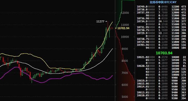 比特币中国btcc比特币价格日k线图 图片来源:金色财经