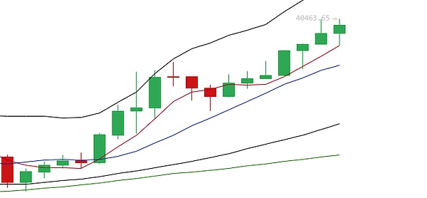 余恒说币比特币价格再破四万关口有望测试45000一线