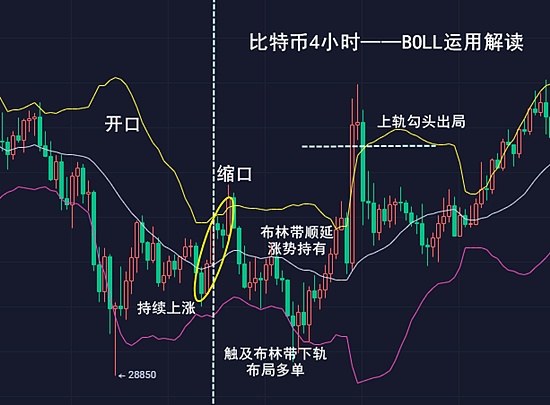 比特币布林线口诀