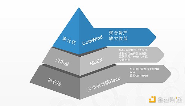 heco生态金字塔的上层coinwind聚合器