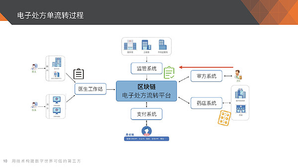 bsn官方培训精选:医疗电子处方单流转应用介绍