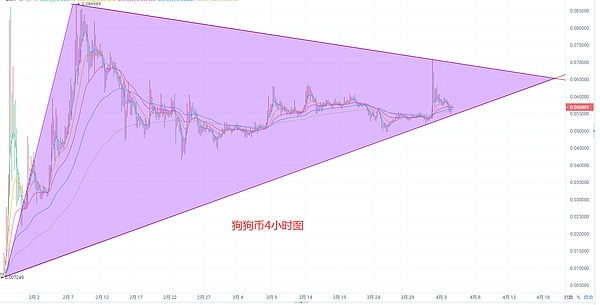 4btc,eth,doge,fil,今日行情分析及操作建议