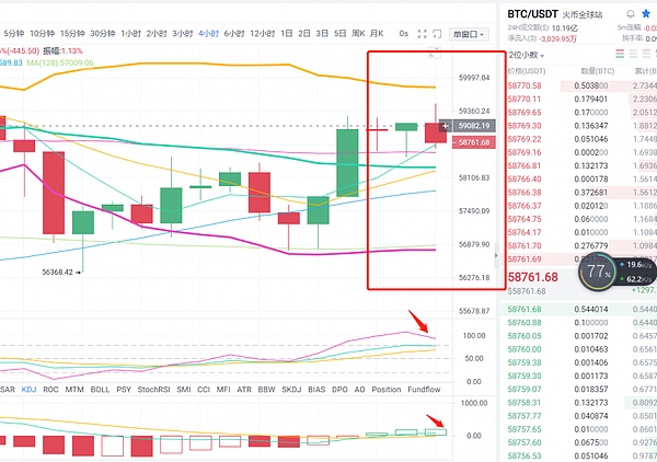 6 btc/eth行情分析