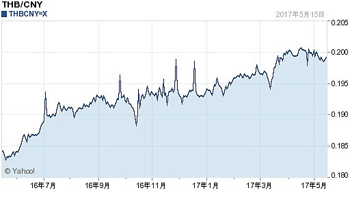 16泰铢对人民币汇率走势图