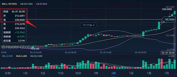 星启解读:近日暴涨的filecoin为什么fil币价突然转势?