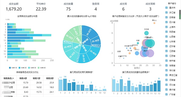 基本都是通过拖拽数据的维度和度量到工作区,来形成可视化图表,可以