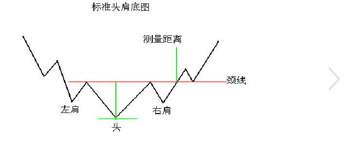 赵小柒:头底肩形态 颈线位置看涨