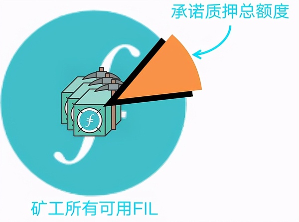 (区块链江湖)ipfs-filecoin挖矿为什么需要质押?惩罚机制如何?