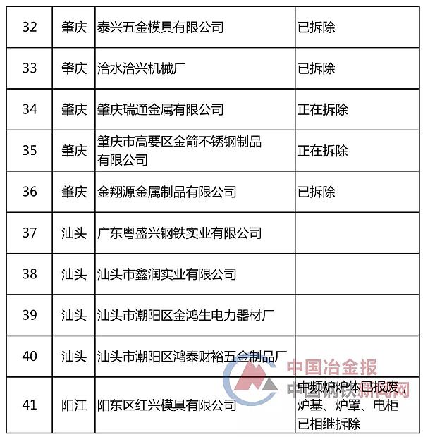 广东公布具备炼钢能力企业名单(含落后类、铸造类、不锈钢等)