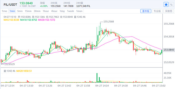 币圈招财猫:fil价格回暖的几大原因