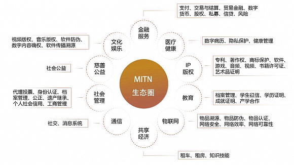 摩洛奇公链生态圈成就链上生态可持续商业模式