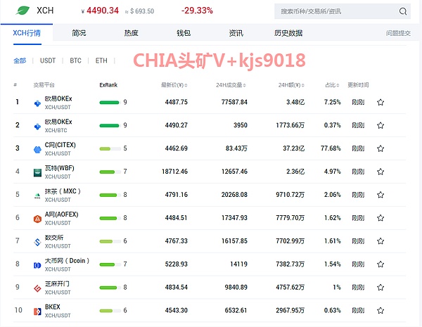 chia奇亚币头矿上架交易所币价最高已达2300u