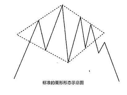 k线图解菱形形态