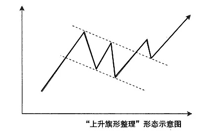 k线图解 —— 上升旗形形态1