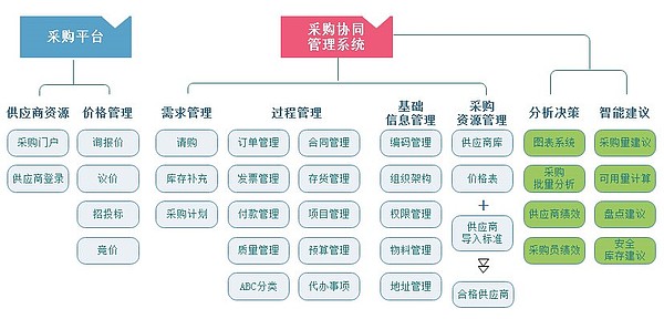 构建智慧高效采购体系