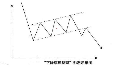 k线图解 —— -下降旗形形态