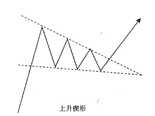 【形态简介】 "楔形整理"形态与"旗形整理"形态较为相似,上图为上升