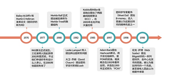 发展历程| 区块链的前世今生