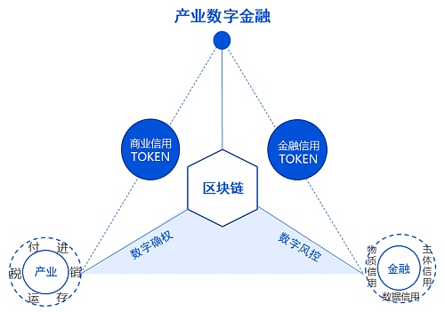 核心企业参与供应链金融的方式