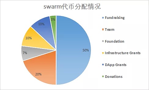 从swarm公布的白皮书中未见说明,但此时bzz私募币的出售异常火爆,经济